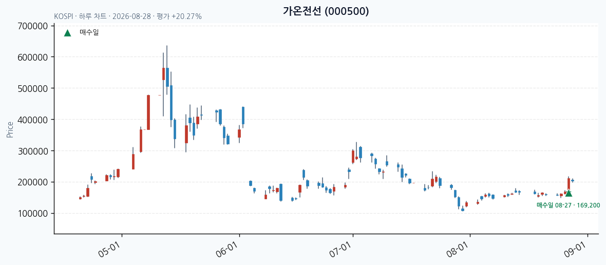 가온전선 일봉 차트 · 매수·매도일 표시 · JADISS