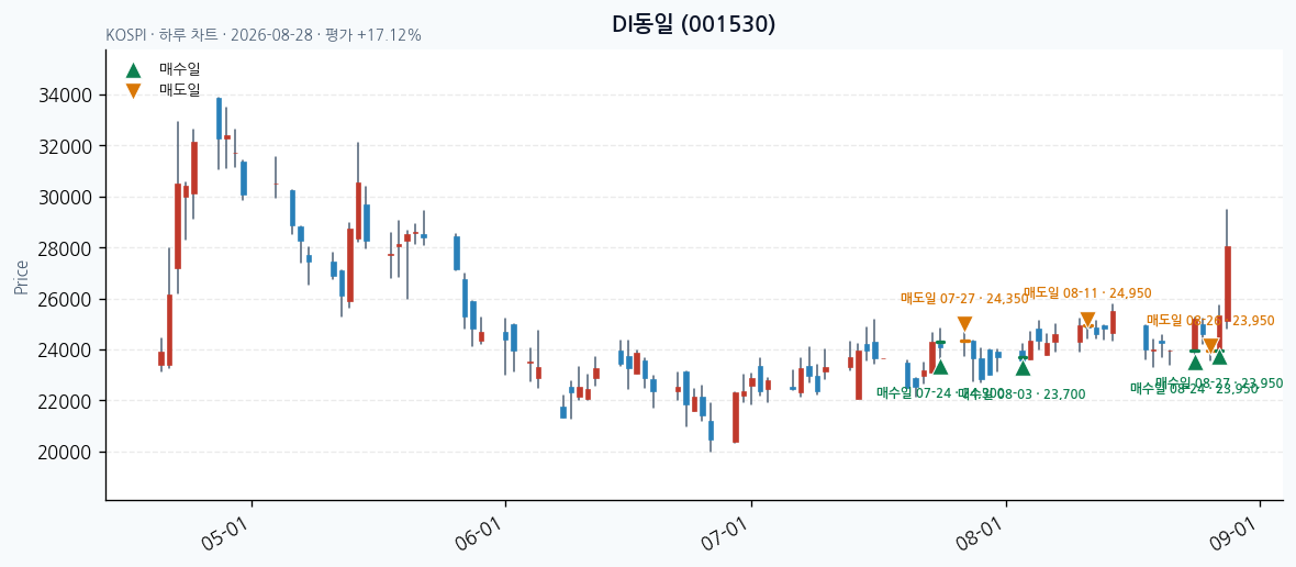 DI동일 일봉 차트 · 매수·매도일 표시 · JADISS