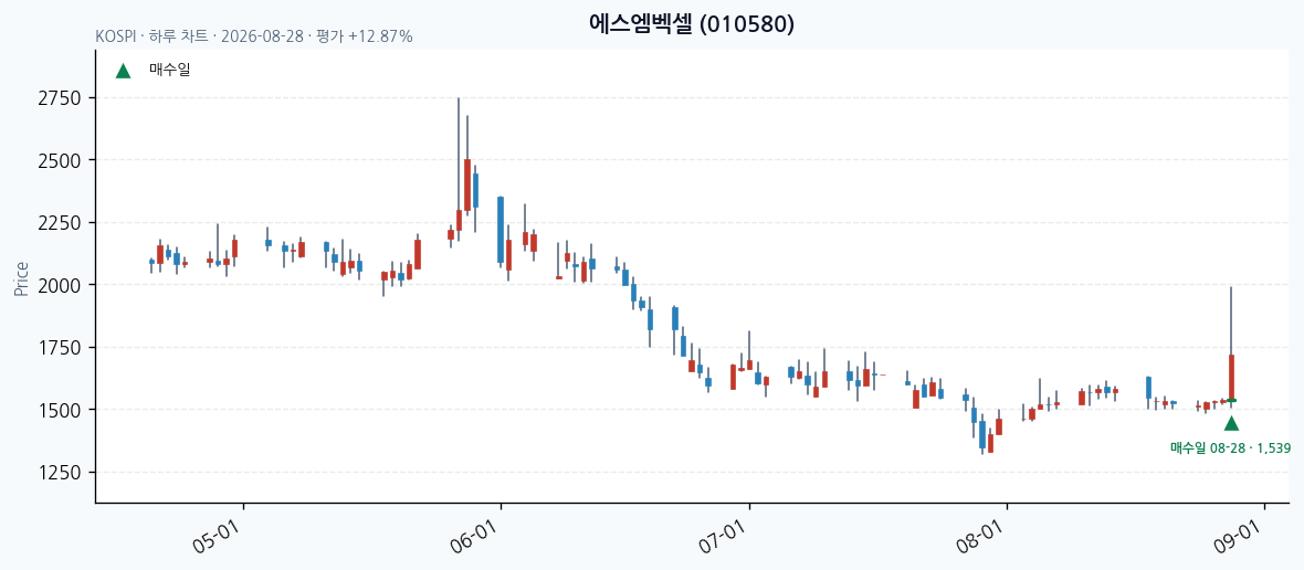 에스엠벡셀 일봉 차트 · 매수·매도일 표시 · JADISS