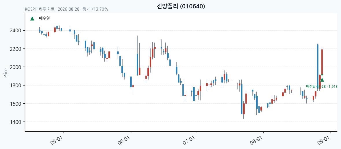 진양폴리 일봉 차트 · 매수·매도일 표시 · JADISS