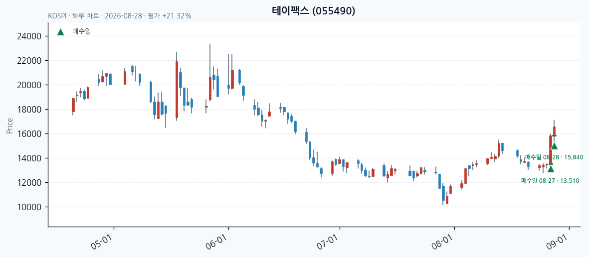 테이팩스 일봉 차트 · 매수·매도일 표시 · JADISS