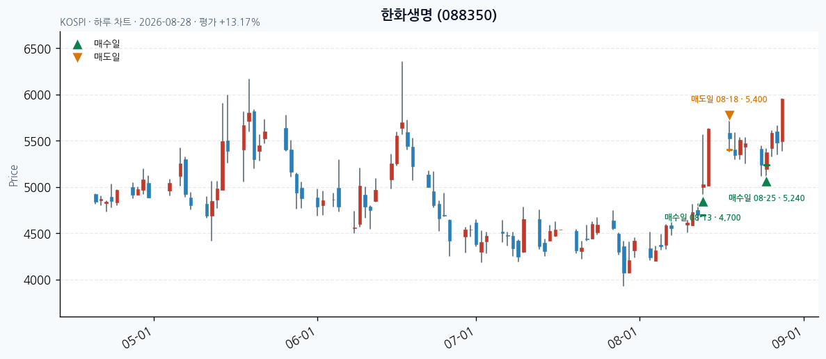 한화생명 일봉 차트 · 매수·매도일 표시 · JADISS