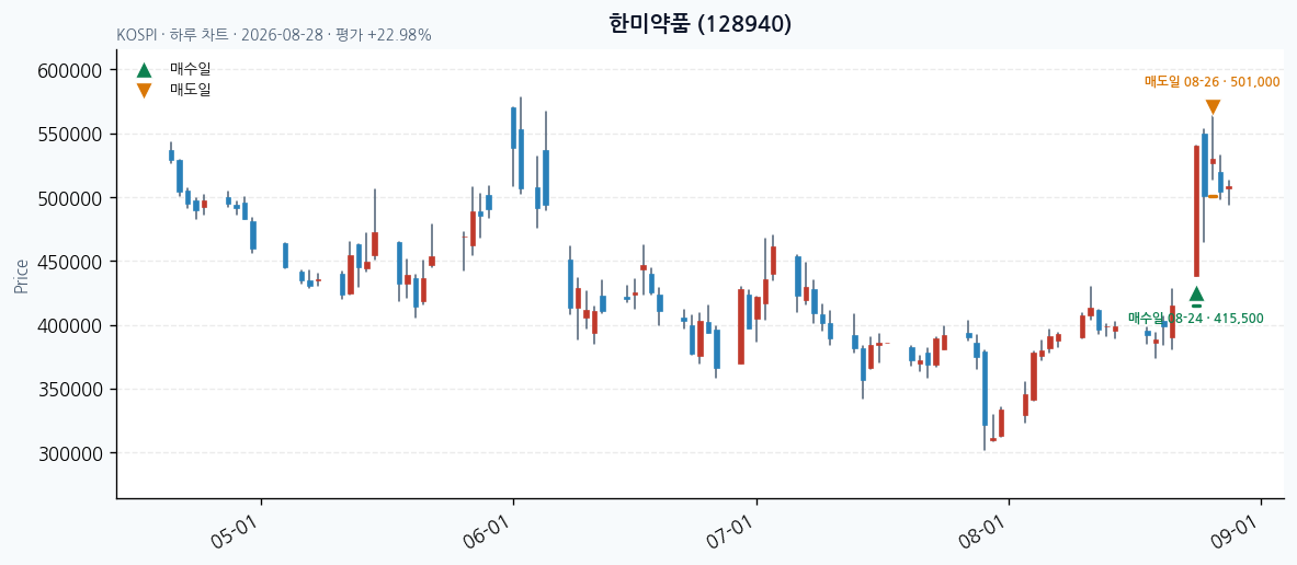 한미약품 일봉 차트 · 매수·매도일 표시 · JADISS