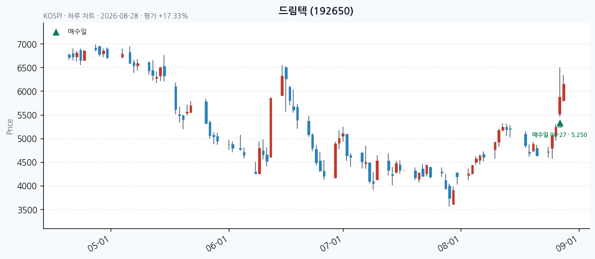 드림텍 일봉 차트 · 매수·매도일 표시 · JADISS