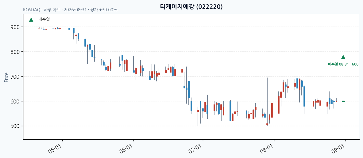 티케이지애강 일봉 차트 · 매수·매도일 표시 · JADISS