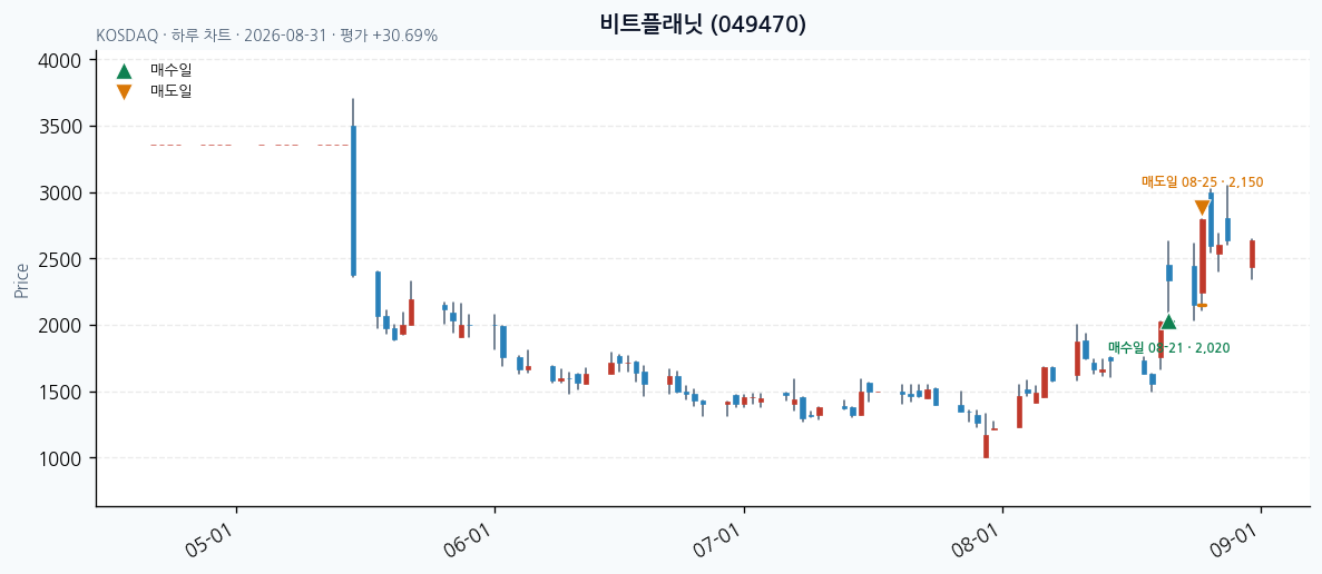 비트플래닛 일봉 차트 &middot; 매수&middot;매도일 표시 &middot; JADISS