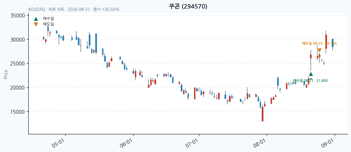 쿠콘 일봉 차트 &middot; 매수&middot;매도일 표시 &middot; JADISS