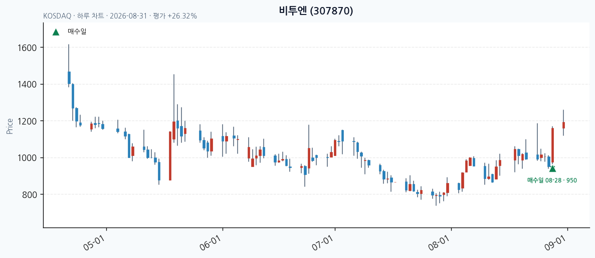 비투엔 일봉 차트 &middot; 매수&middot;매도일 표시 &middot; JADISS