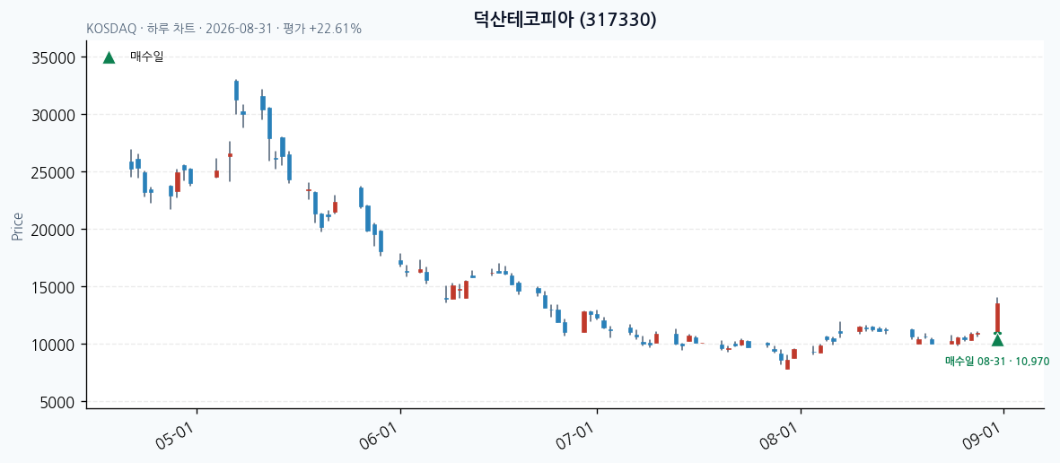 덕산테코피아 일봉 차트 · 매수·매도일 표시 · JADISS