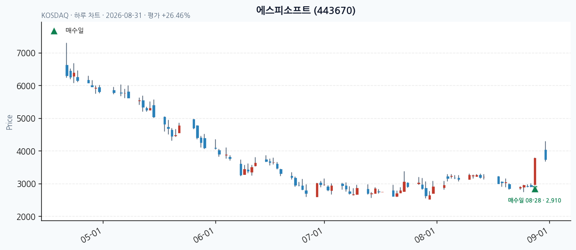 에스피소프트 일봉 차트 · 매수·매도일 표시 · JADISS