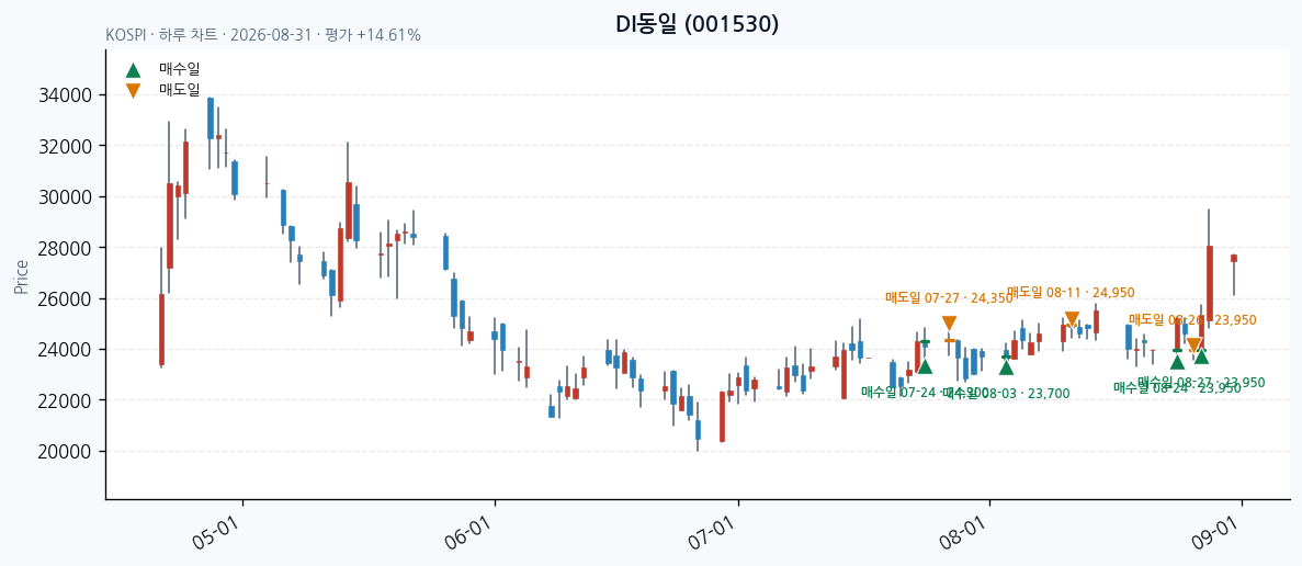 DI동일 일봉 차트 · 매수·매도일 표시 · JADISS