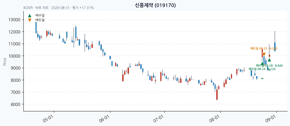 신풍제약 일봉 차트 · 매수·매도일 표시 · JADISS