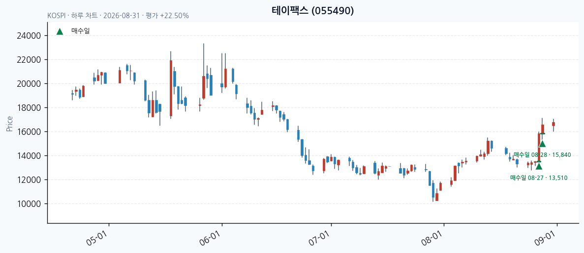 테이팩스 일봉 차트 · 매수·매도일 표시 · JADISS