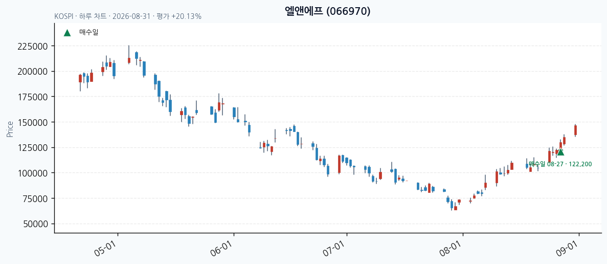 엘앤에프 일봉 차트 · 매수·매도일 표시 · JADISS