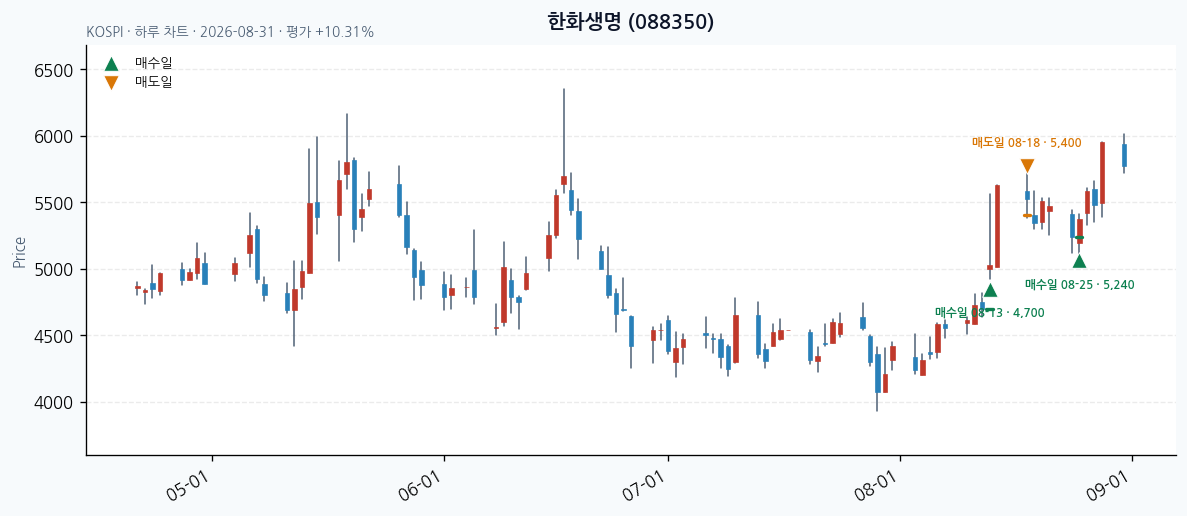 한화생명 일봉 차트 · 매수·매도일 표시 · JADISS