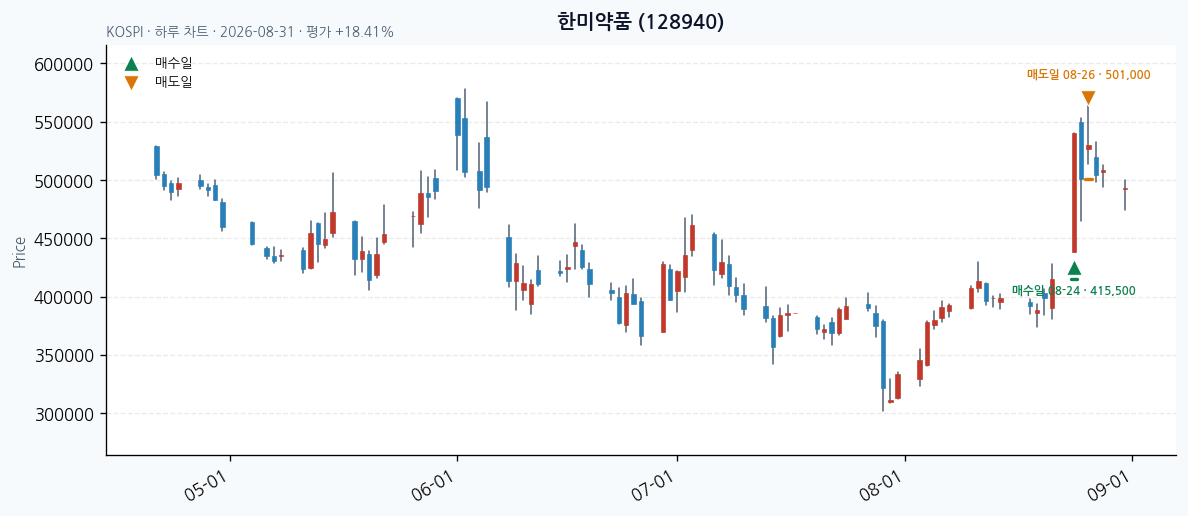 한미약품 일봉 차트 · 매수·매도일 표시 · JADISS