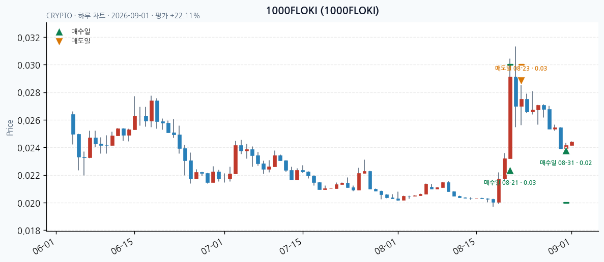 1000FLOKI 일봉 차트 · 매수·매도일 표시 · JADISS