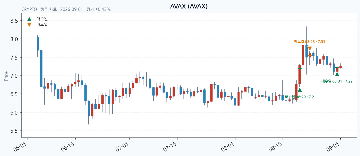 AVAX 일봉 차트 · 매수·매도일 표시 · JADISS
