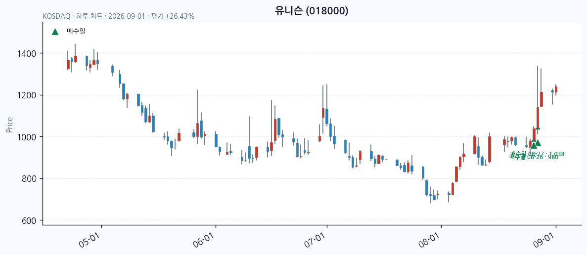 유니슨 일봉 차트 · 매수·매도일 표시 · JADISS