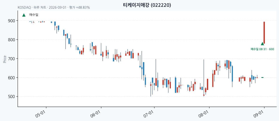 티케이지애강 일봉 차트 · 매수·매도일 표시 · JADISS