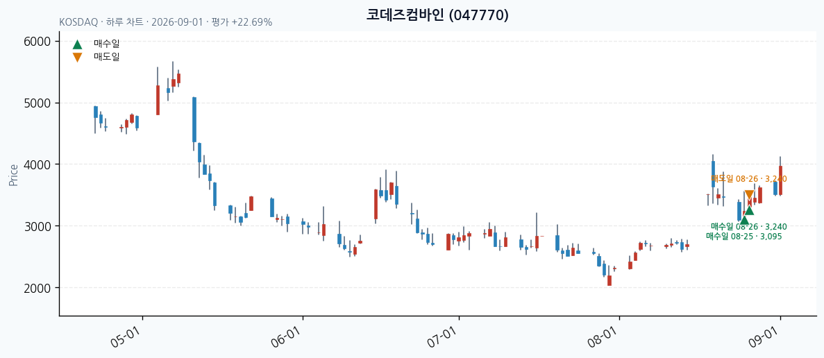 코데즈컴바인 일봉 차트 · 매수·매도일 표시 · JADISS