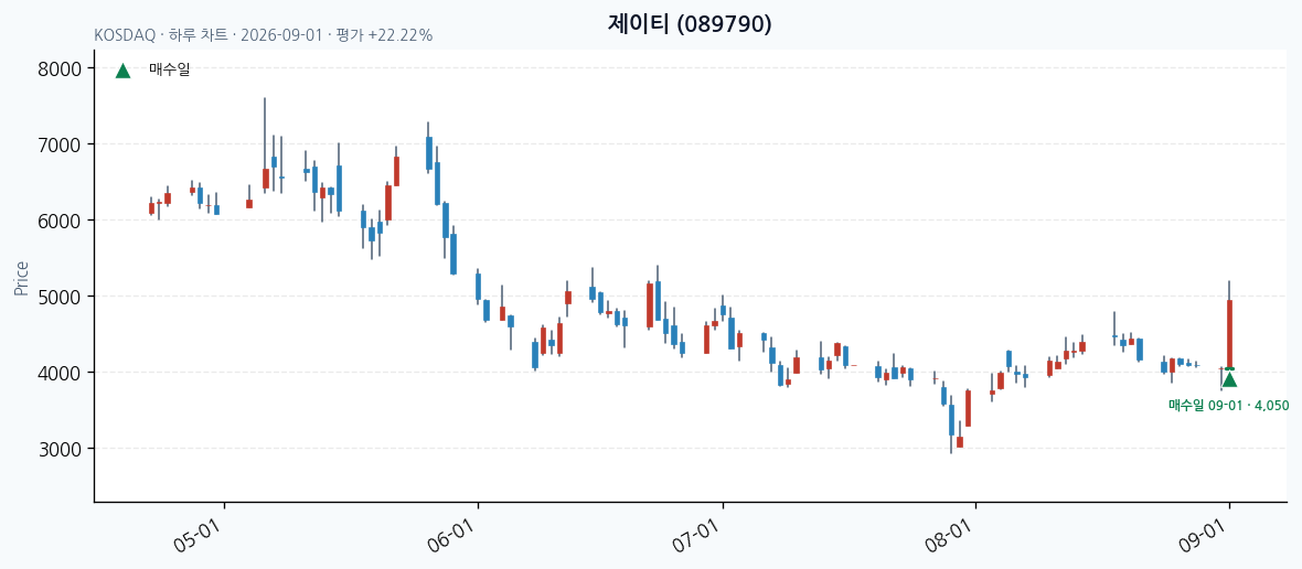 제이티 일봉 차트 · 매수·매도일 표시 · JADISS