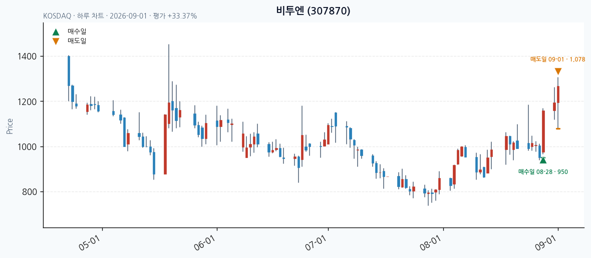 비투엔 일봉 차트 · 매수·매도일 표시 · JADISS