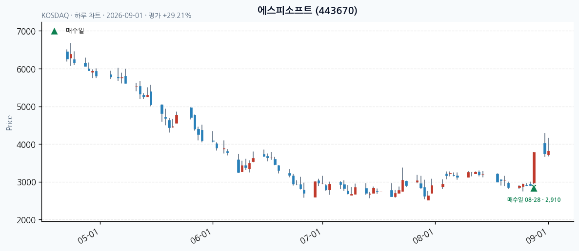 에스피소프트 일봉 차트 · 매수·매도일 표시 · JADISS