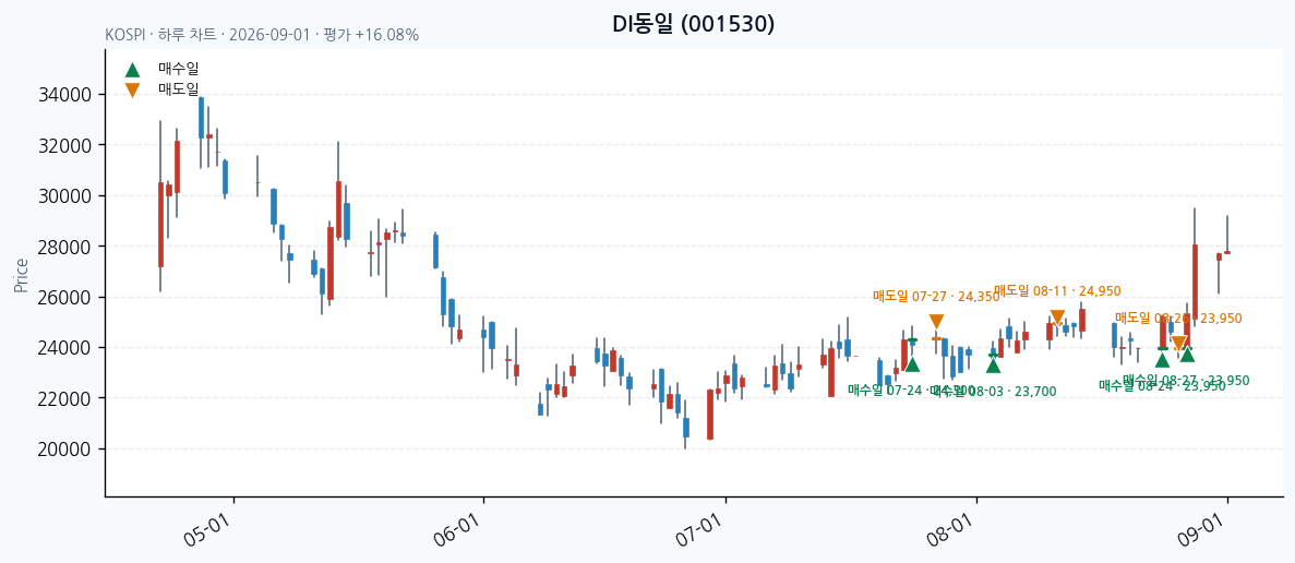 DI동일 일봉 차트 · 매수·매도일 표시 · JADISS