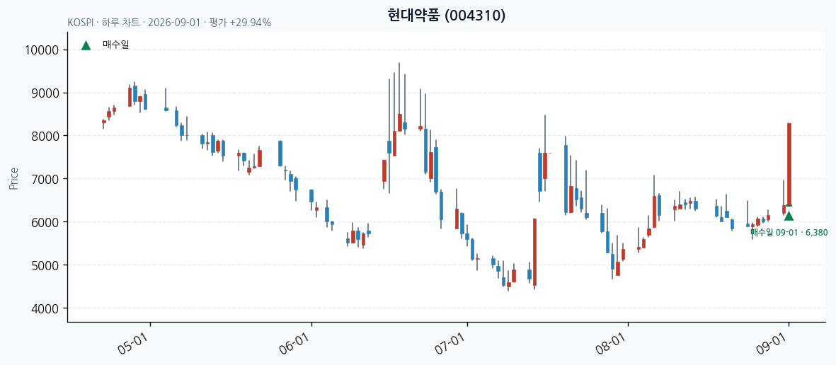 현대약품 일봉 차트 · 매수·매도일 표시 · JADISS
