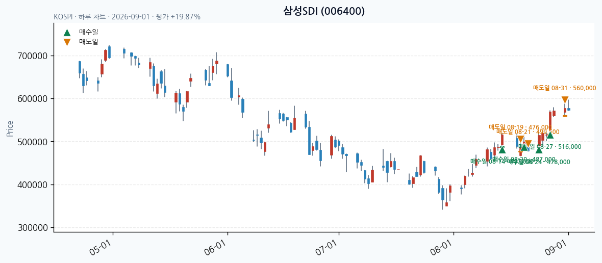 삼성SDI 일봉 차트 · 매수·매도일 표시 · JADISS