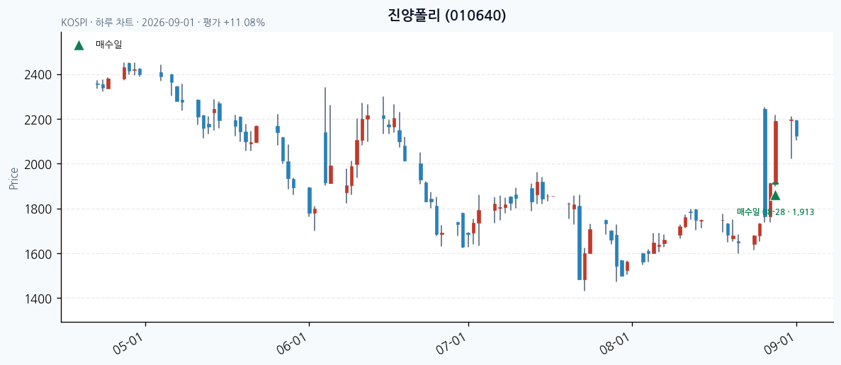 진양폴리 일봉 차트 · 매수·매도일 표시 · JADISS