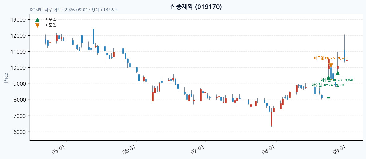 신풍제약 일봉 차트 · 매수·매도일 표시 · JADISS