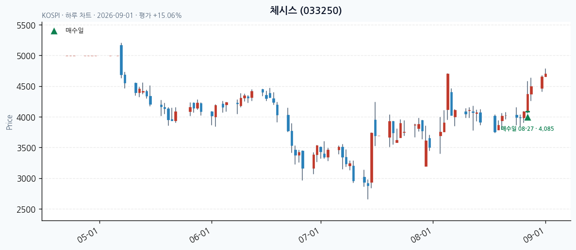 체시스 일봉 차트 · 매수·매도일 표시 · JADISS