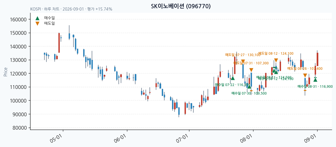 SK이노베이션 일봉 차트 · 매수·매도일 표시 · JADISS