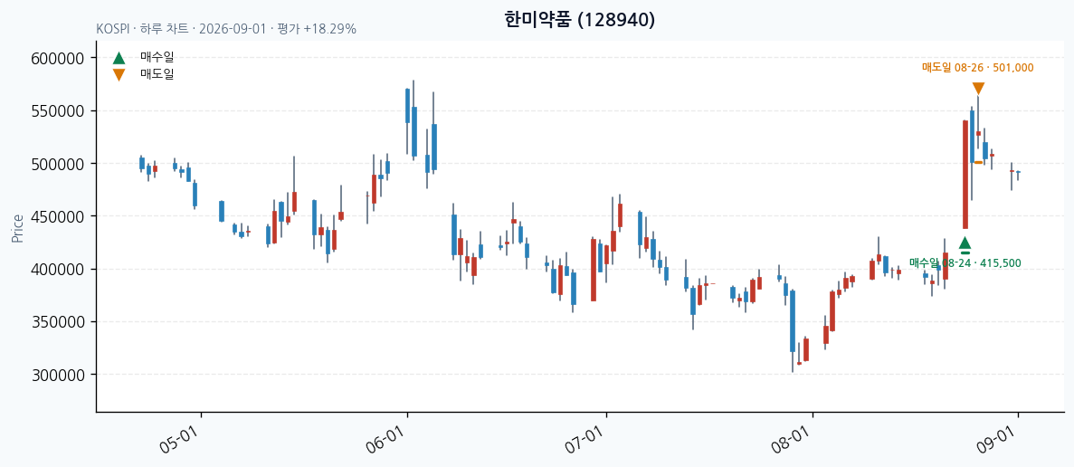 한미약품 일봉 차트 · 매수·매도일 표시 · JADISS