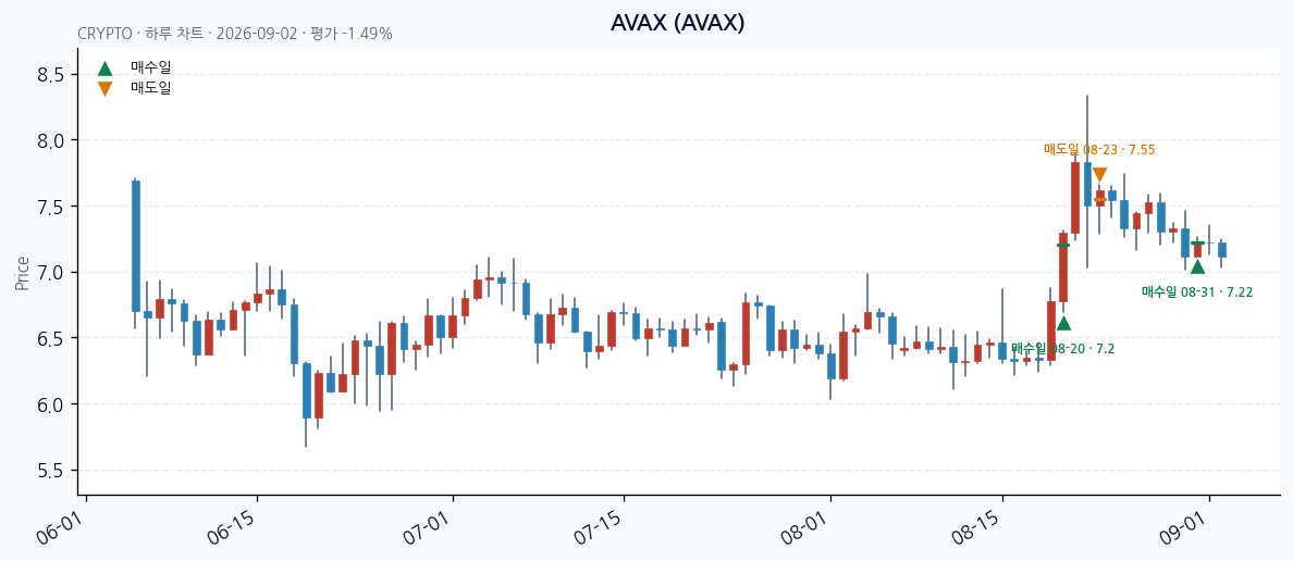 AVAX 일봉 차트 · 매수·매도일 표시 · JADISS