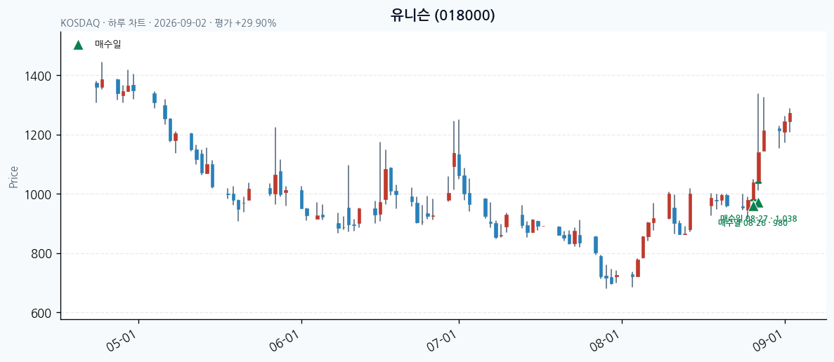 유니슨 일봉 차트 · 매수·매도일 표시 · JADISS