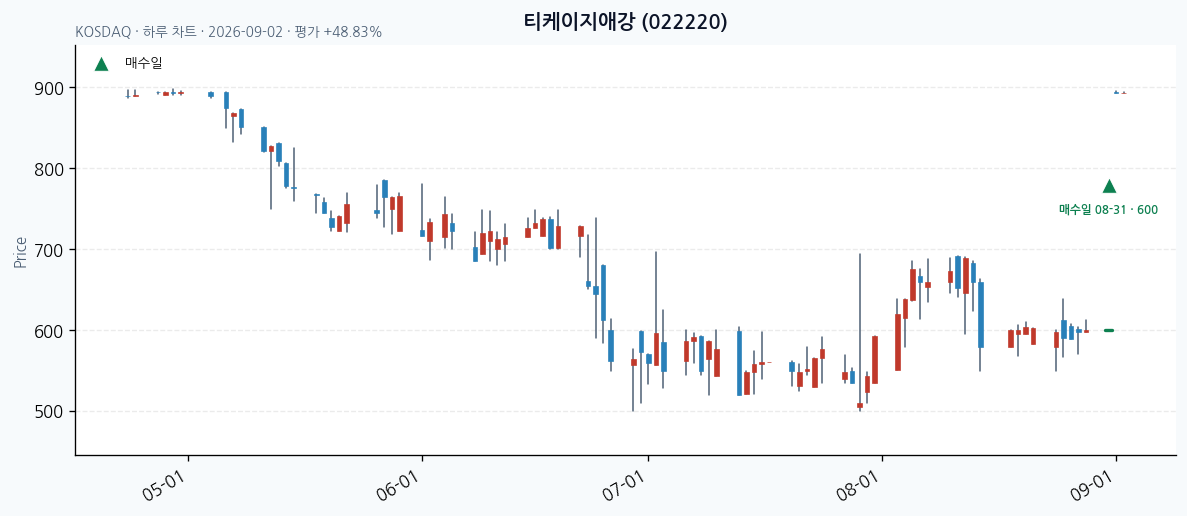 티케이지애강 일봉 차트 · 매수·매도일 표시 · JADISS