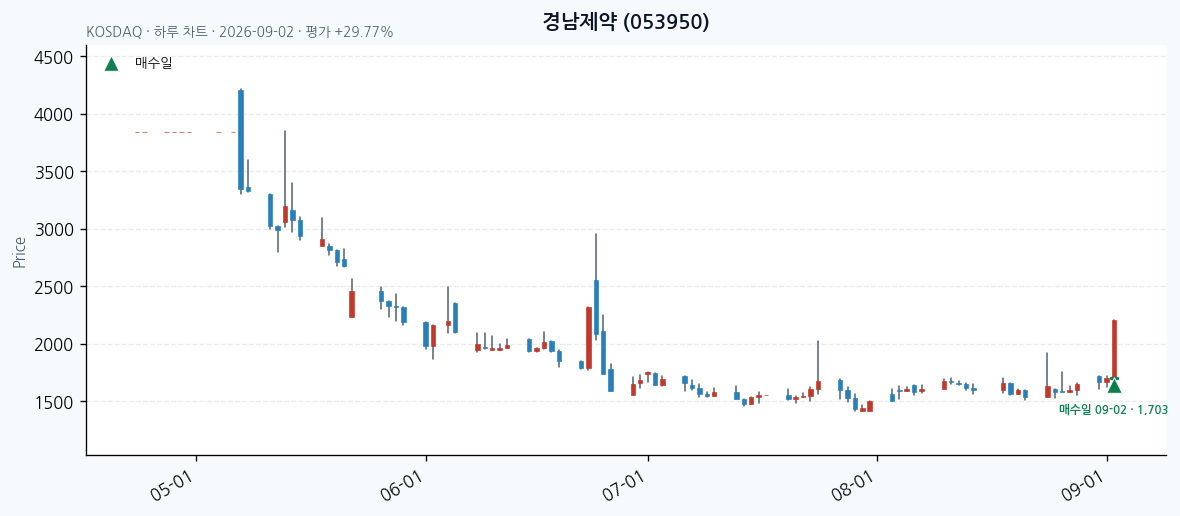 경남제약 일봉 차트 · 매수·매도일 표시 · JADISS