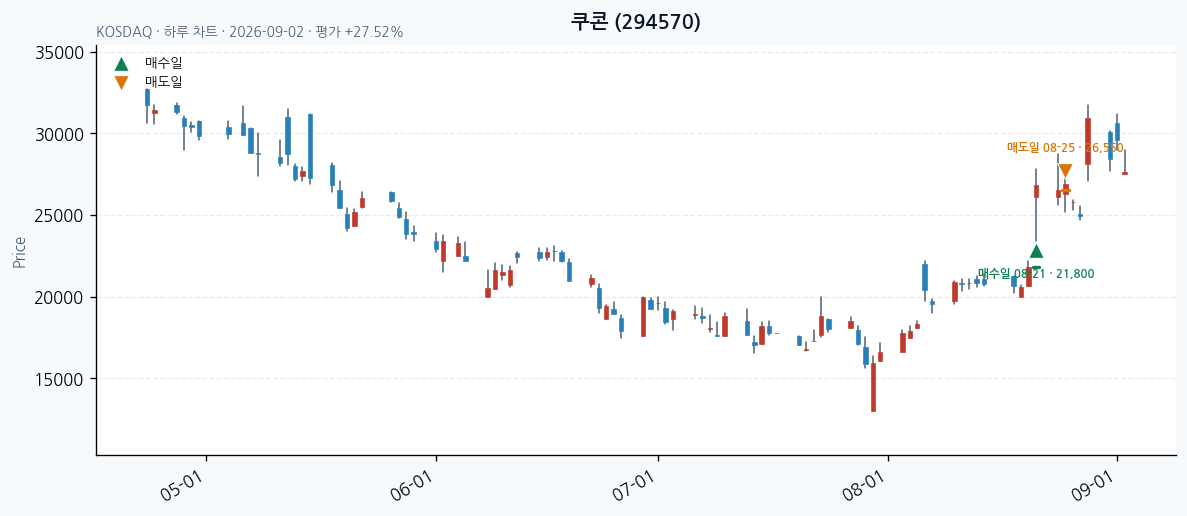쿠콘 일봉 차트 · 매수·매도일 표시 · JADISS