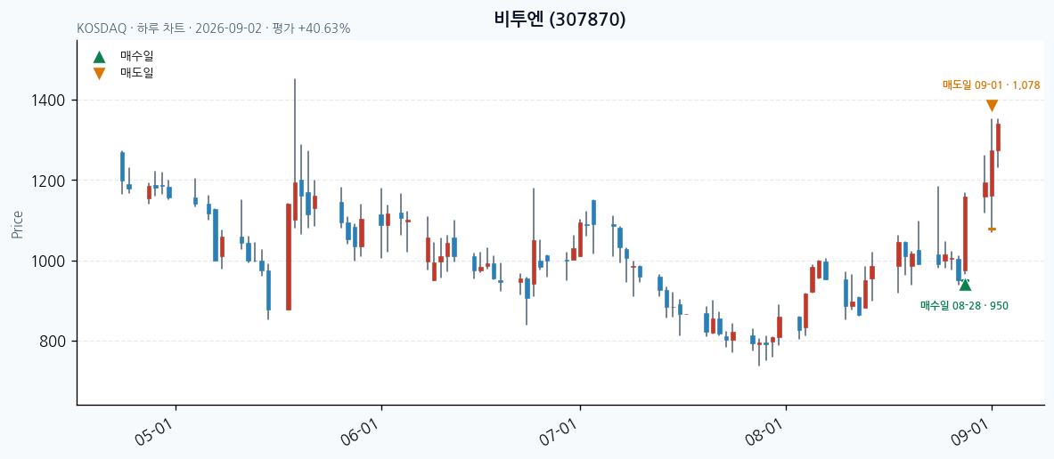 비투엔 일봉 차트 · 매수·매도일 표시 · JADISS