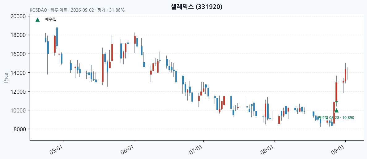 셀레믹스 일봉 차트 · 매수·매도일 표시 · JADISS