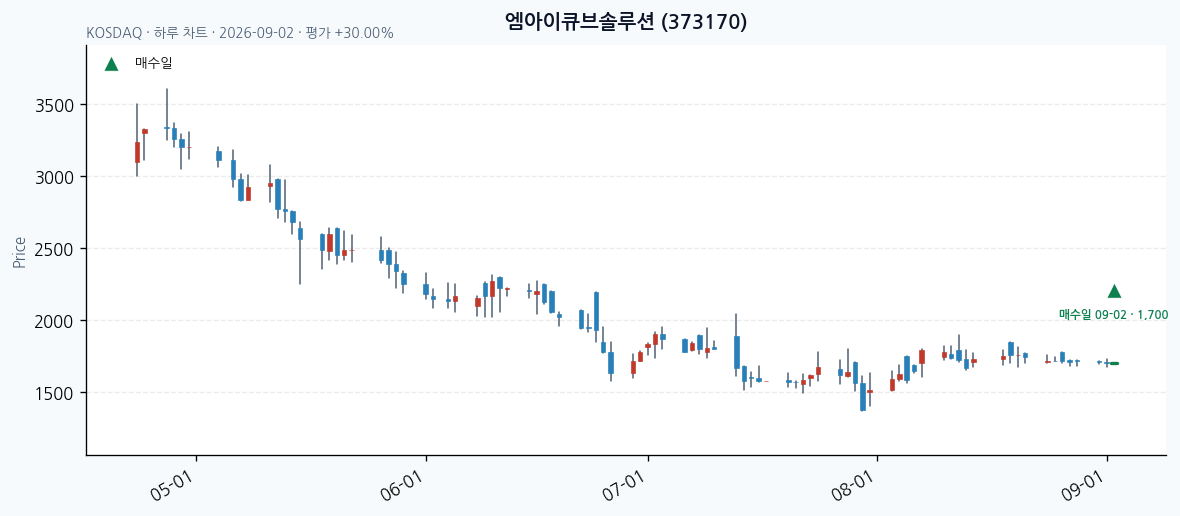 엠아이큐브솔루션 일봉 차트 · 매수·매도일 표시 · JADISS
