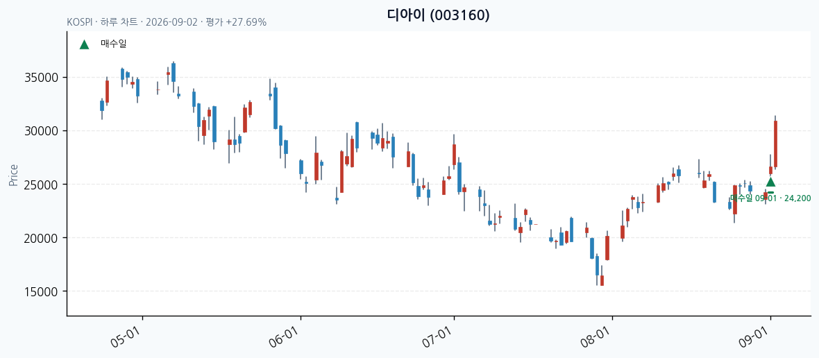 디아이 일봉 차트 · 매수·매도일 표시 · JADISS