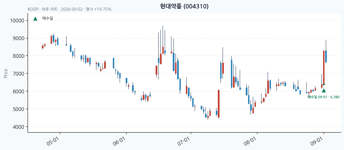 현대약품 일봉 차트 · 매수·매도일 표시 · JADISS