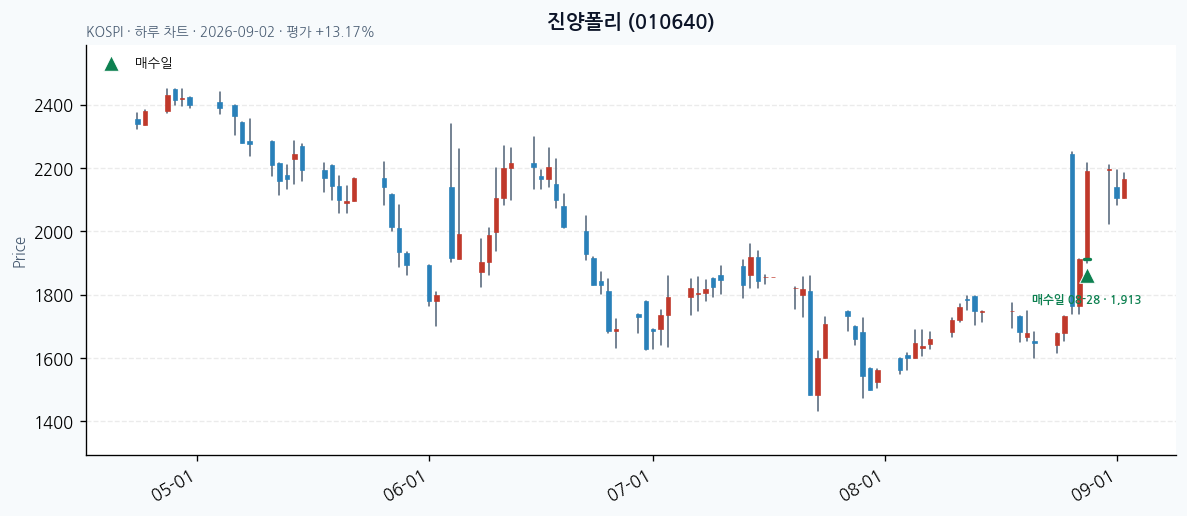 진양폴리 일봉 차트 · 매수·매도일 표시 · JADISS