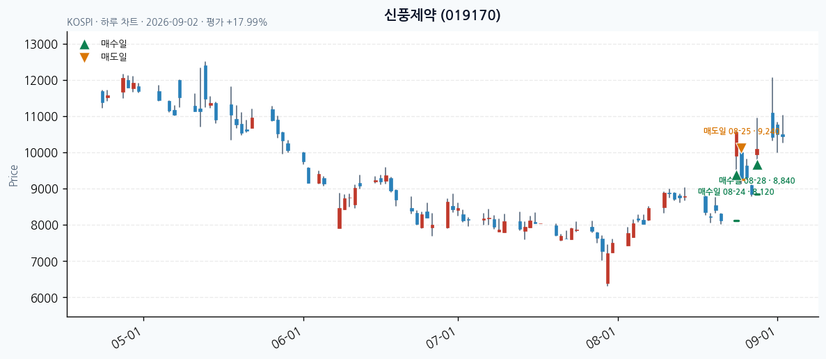 신풍제약 일봉 차트 · 매수·매도일 표시 · JADISS