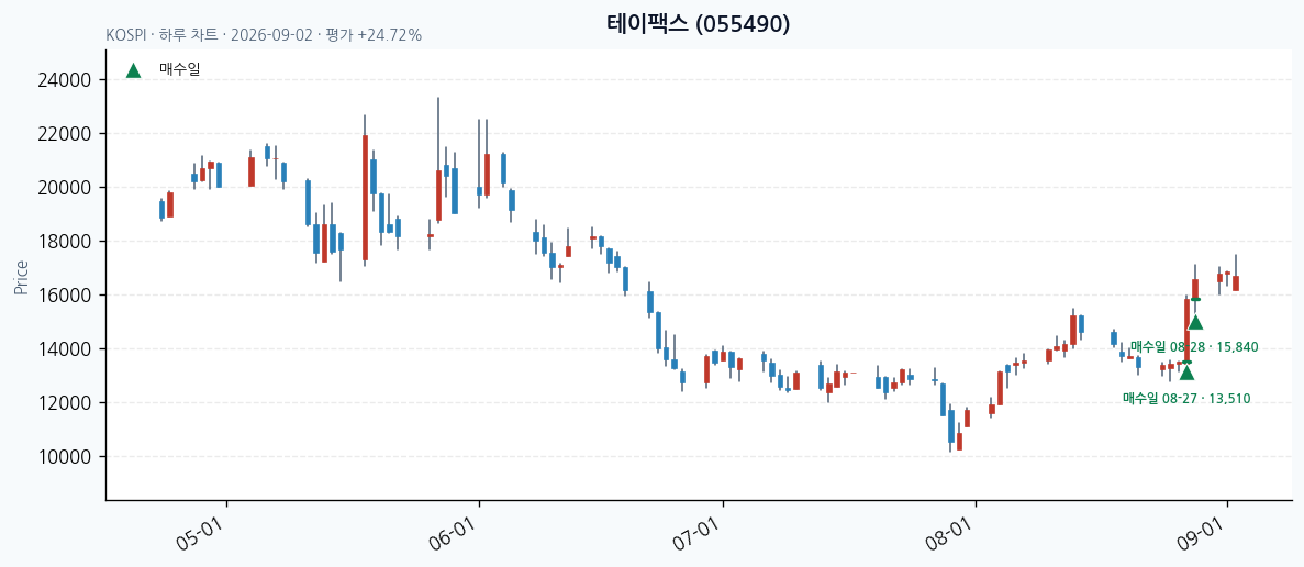 테이팩스 일봉 차트 · 매수·매도일 표시 · JADISS