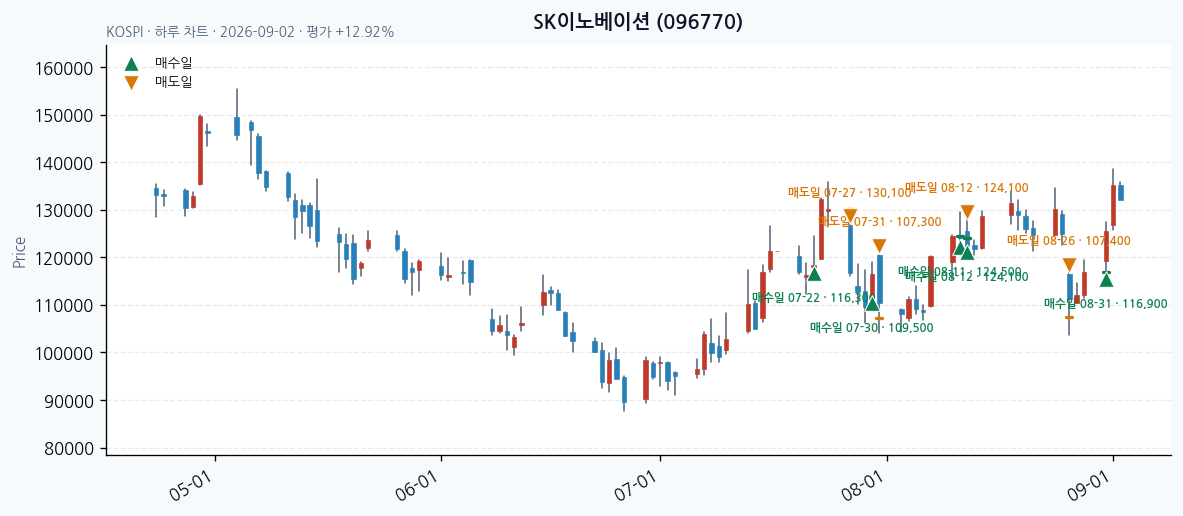 SK이노베이션 일봉 차트 · 매수·매도일 표시 · JADISS